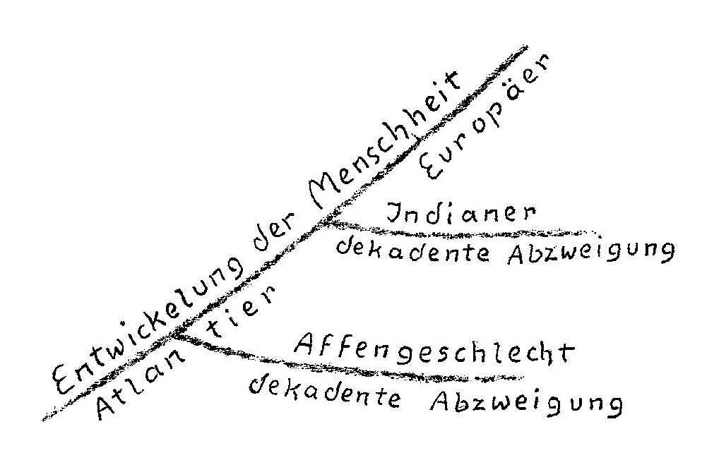 Eine Zeichnung R. Steiners, in der "Indianer" und das "Affengeschlecht" als "dekadente Abzweigung" der "Entwicklung der Menschheit" von den Atlantiern zu den Europäern dargestellt werden.